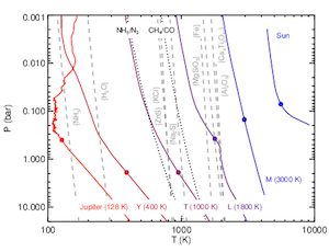 [Temperature Pressure Profiles of Low-Mass Objects]